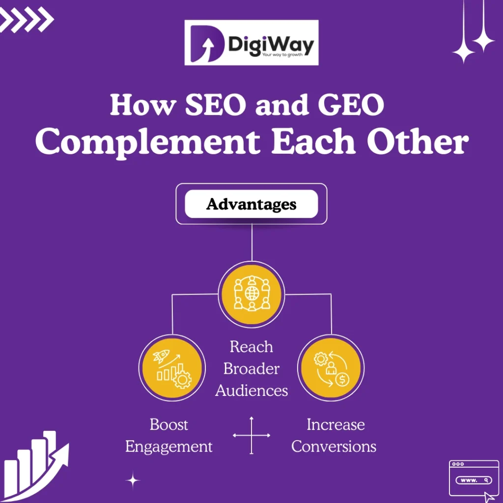  How SEO and GEO complement each other to boost engagement, reach broader audiences, and increase conversions. 