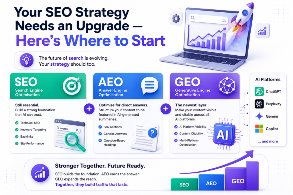 SEO, AEO and GEO optimization infographic explaining AI search visibility, answer engine optimization and generative engine optimization strategies for future-ready website traffic growth. 