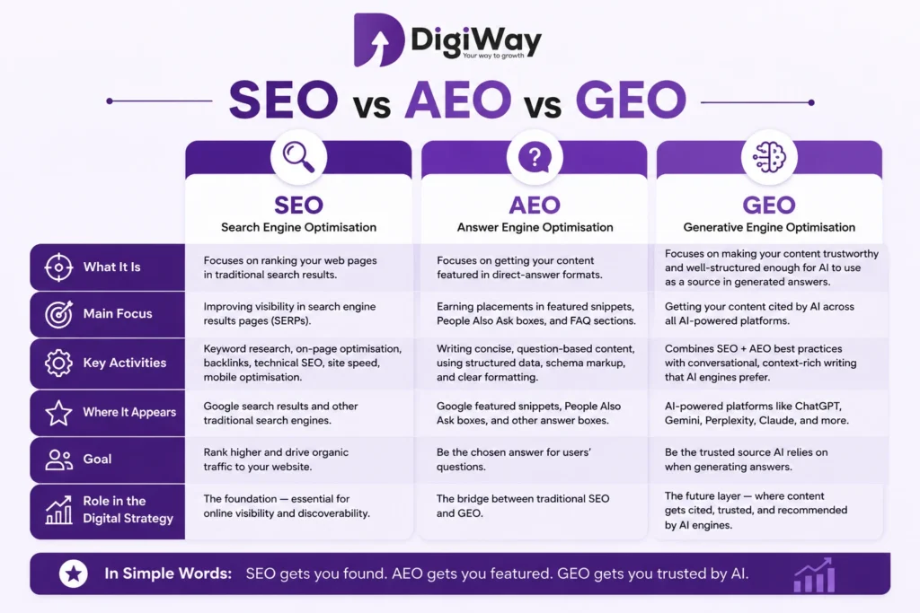  SEO vs AEO vs Generative Engine Optimisation (GEO) comparison guide explaining traditional SEO, answer engine optimisation, and AI-focused search visibility strategies. 