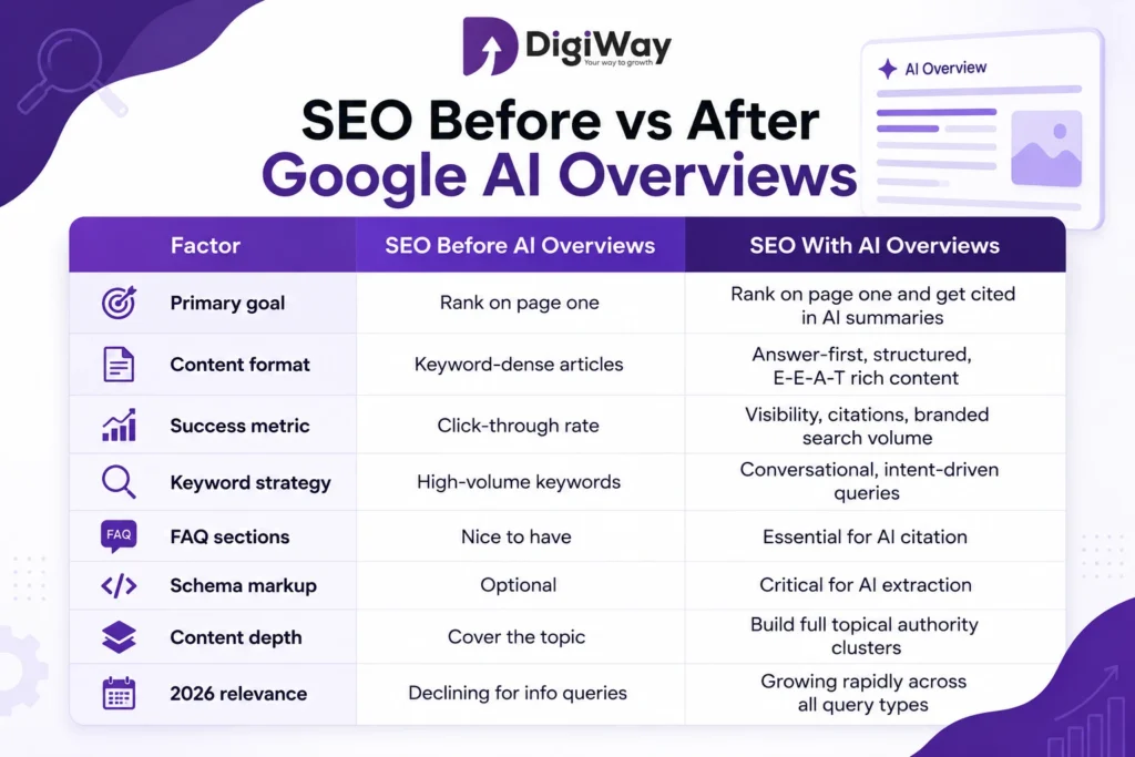 SEO Before vs After Google AI Overviews comparison chart showing changes in content strategy, schema markup, AI citations, keyword optimization, and website ranking strategies for 2026.